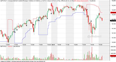 VFMDirect.in: NIFTY intraday charts