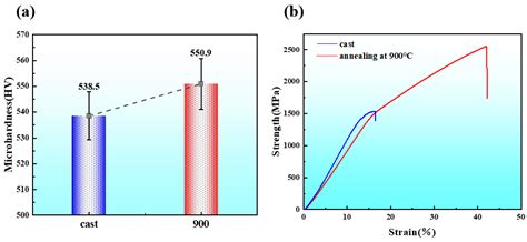 Annealing Treatment of Al2CoCrFeNi High-Entropy Alloys: Synergistic ...