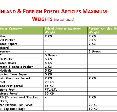 Postal Articles Maximum Weights Chart | Inland & Foreign Postal ...