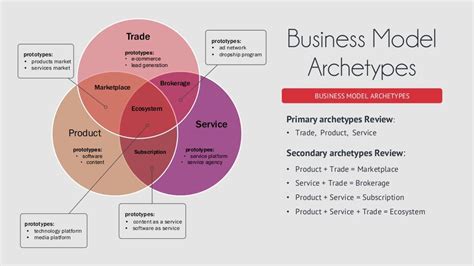 Image result for Business Model Archetypes