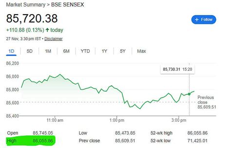 Sensex-Nifty Hit Record Highs, Profit Booking Halts The Rally As ...
