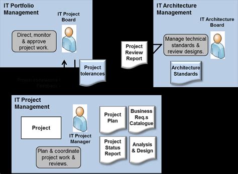 Image result for It Project Management