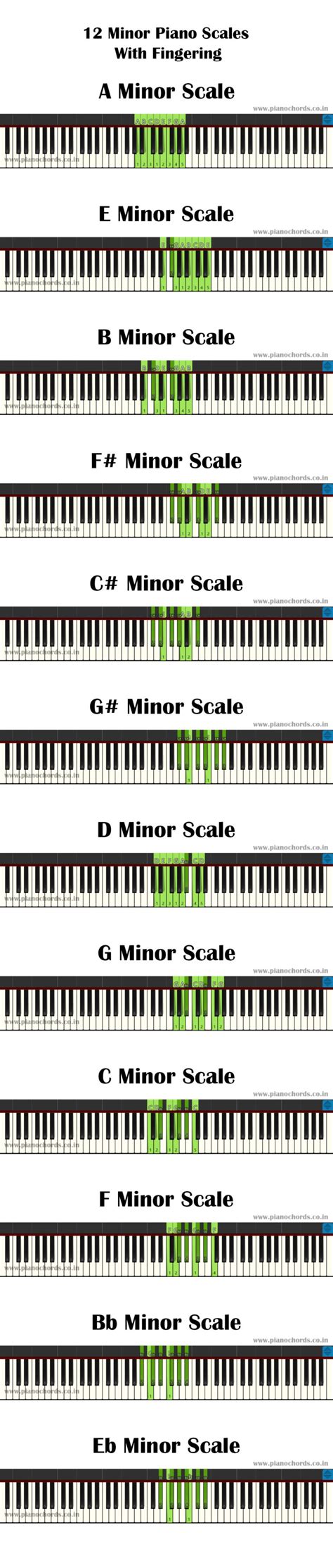 Printable Piano scales PDF With Fingering