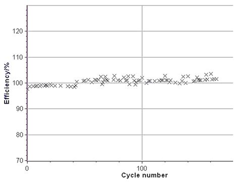 EIS Ageing Prediction of Lithium-Ion Batteries Depending on Charge Rates
