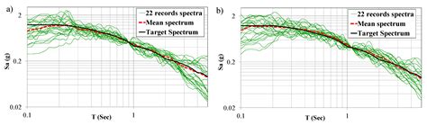 Prediction of Mean Responses of RC Bridges Considering the Incident ...