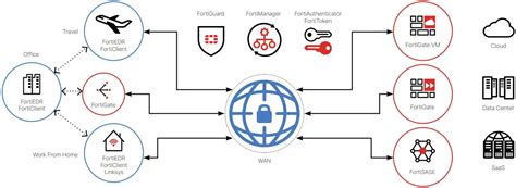 Image result for Lace Work Fortinet Application Protection