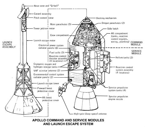 Programme Apollo / Mission Apollo