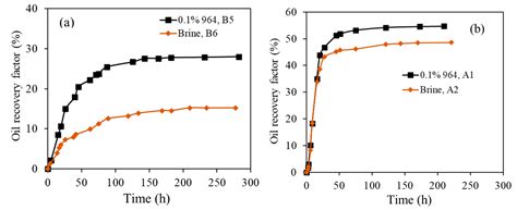Spontaneous Imbibition and Core Flooding Experiments of Enhanced Oil ...