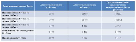 С начала торговых интервенции в России продано 373 тыс. тонн зерна