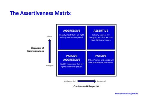 Image result for Assertive Chart