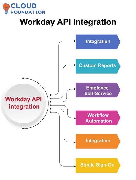 Image result for Workday REST API Integration with D365fo
