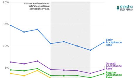 Yale University : Rankings, Courses & Fees