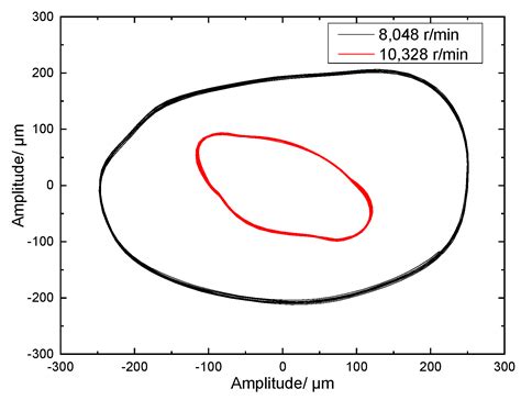 Experimental Research on Dynamic Characteristics of a Multi-Disc Rotor ...