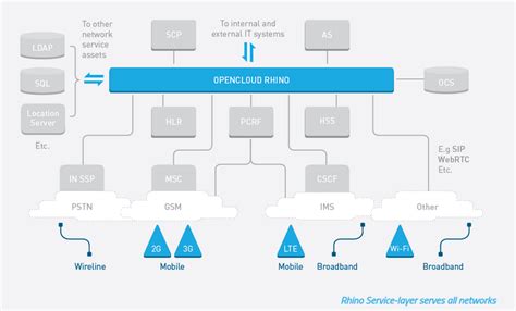 IP Multimedia Subsystem 的图像结果