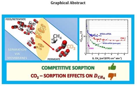 Experimental Mixed-Gas Permeability, Sorption and Diffusion of CO2-CH4 ...