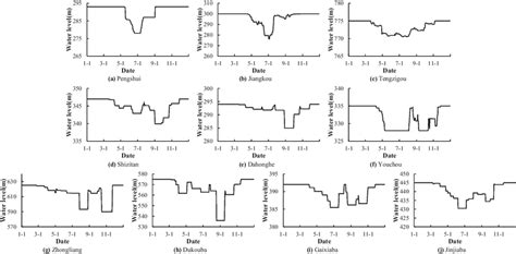 Image result for Example Water Level Process Control