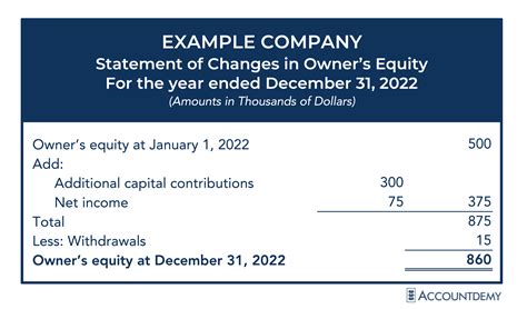 Statement of Changes In Equity: Definition and Presentation | Accountdemy
