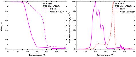 Statistical and Block Copolymers of n-Dodecyl and Allyl Isocyanate via ...