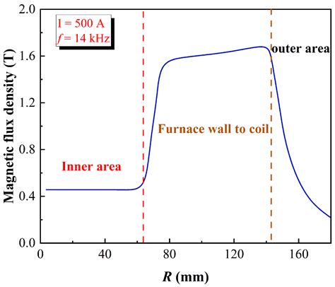 Analysis of Dimensionless Numbers for Graphite Purification in the ...