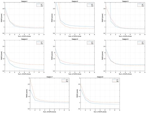 The Impact of GCP Chip Distribution on Kompsat-3A RPC Bias Compensation