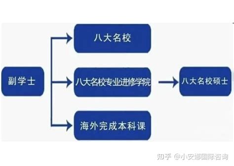 【香港留学】做对副学士这道选择题，为高考增加100分——优才国际教育100%升学率 - 知乎