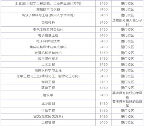 新生入学 | 华侨大学各学院2022级港澳台侨及留学生微信群来啦_专业_谭昌榕_校区