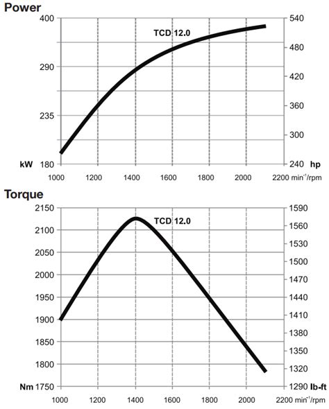 Forecasting of NOx Emissions of Diesel LHD Vehicles in Underground ...