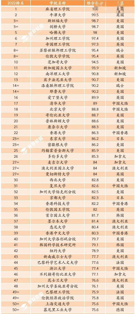 重磅 | QS2022年世界大学排名发布，中国共92所高校上榜！_大陆