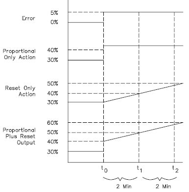 Image result for PI Control