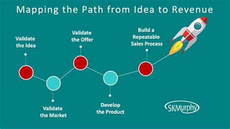 Mapping the Path from Idea to Revenue - SKMurphy, Inc.