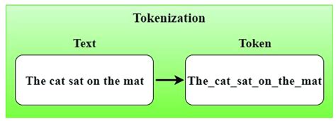 Image result for Example of Tokenization