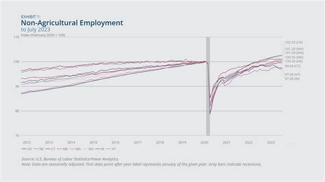 New England Economic Conditions through September 5, 2023 - Federal ...