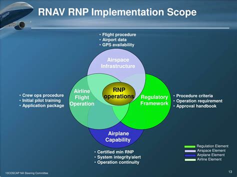 RNAV Approach Procedures 的图像结果