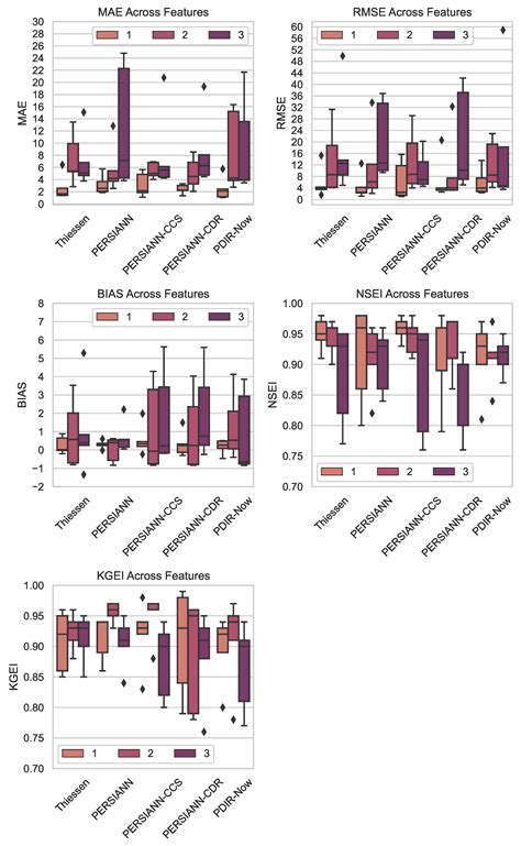 Daily Streamflow Forecasting Using AutoML and Remote-Sensing-Estimated ...