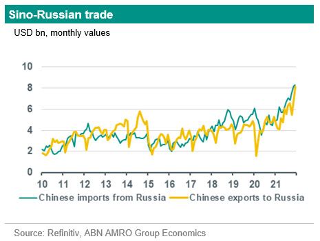 Russia-Ukraine macro-economic implications | ABN AMRO
