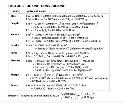 Image result for Table of Conversion Factors