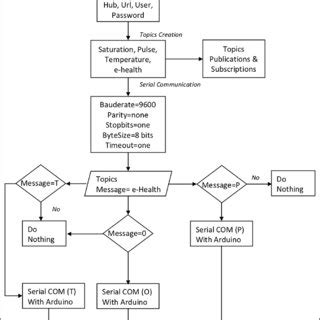Image result for Arduino Algorithm