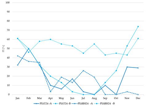 Assessment of the Suitability of Non-Air-Conditioned Historical ...