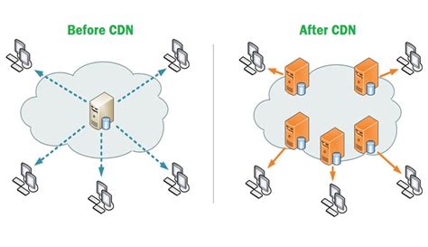 What is a CDN, how does it work and 26 best CDN providers in 2019 - RACKSET