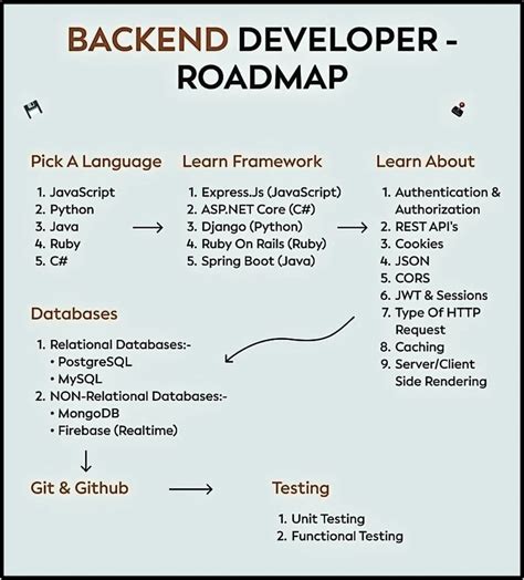Image result for JavaScript Backend Developer Map