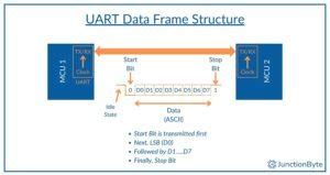 Image result for UART Frame Format