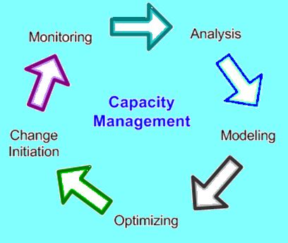 Capacity Management 的图像结果
