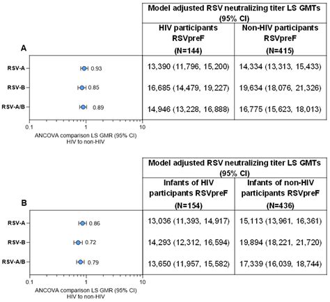 Safety, Tolerability, and Immunogenicity of RSVpreF Vaccine in Pregnant ...