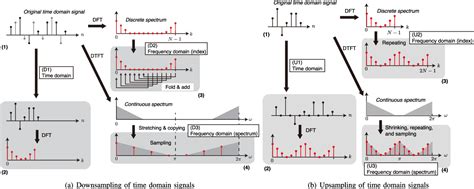 Image result for Sampling From Time Domain Graph
