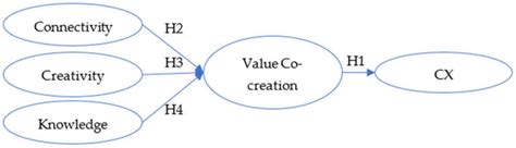 Co-Creation of Value and Customer Experience: An Application in Online ...
