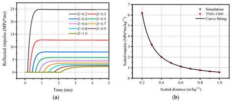 Sensitivity Analysis of Factors Influencing Blast-like Loading on ...