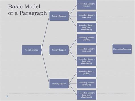 Image result for Basic Paragraph Structure
