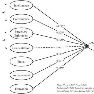 Image result for Structural Model