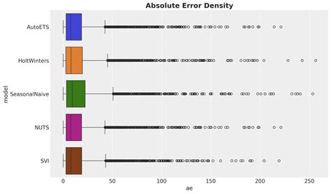 Image result for Exponential Smoothing Model