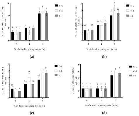 Varying Tolerance to Diesel Toxicity Revealed by Growth Response ...